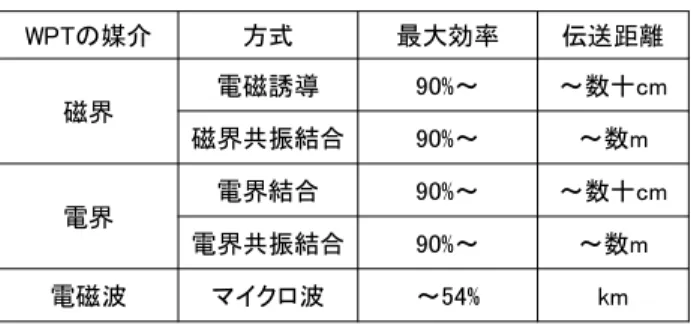 Table 1  Classification of WPT methods  WPTの媒介 方式 最大効率 伝送距離 磁界 電磁誘導 90%〜 〜数十cm 磁界共振結合 90%〜 〜数m 電界 電界結合 90%〜 〜数十cm 電界共振結合 90%〜 〜数m 電磁波 マイクロ波 〜54% km