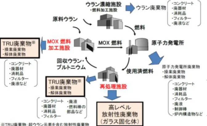 Fig. 1  Simplified  diagram  showing  the  generation  of  radioactive waste in Japan.（[1]を参考に作成） 