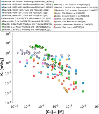Fig. 6  Experimental  sorption  datasets  of  Cs  on  granites  and  minerals  (smectite,  illite  and  biotite)  as  function of initial concentration of Cs