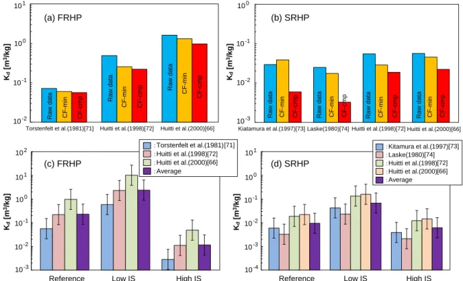 Fig. 8  Stepwise scaled K d  values of Cs using conversion factors (CF-min, CF-cmp) for selected data sources in (a) FRHP and  (b) SRHP groundwater conditions, and scaled K d  values for the variation of ionic strength (IS) in (c) FRHP and (d)  SRHP ground