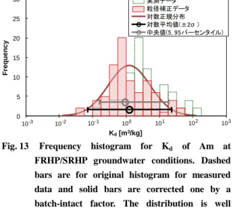 Fig. 13    Frequency  histogram  for  K d   of  Am  at  FRHP/SRHP  groundwater  conditions