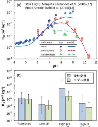 Fig. 15  (a)  Model  application  [13]  for  Eu(III)  sorption  datasets from Marques Fernandes et al