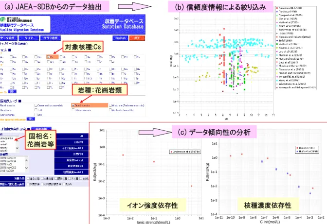 Fig. 3  JAEA-Sorption  database  (SDB)  and  the  key  functions:  (a)  Main  searching  menu  (top  page  of  SDB),  (b)  Data  extraction  based  on  QA/classification  results,  (c)  Data  evaluation  of  K d   trends  as  a  functions  of  ionic  stren