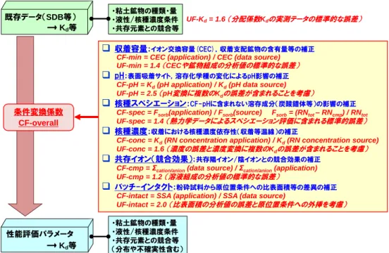 Fig. 4  Conversion  factors  used  in  the  data  transferring  approach  considering  the  differences  between  experimental  and  PA  conditions such as sorption capacity, pH, radionuclides speciation, competitive reactions, batch-intact scaling factors