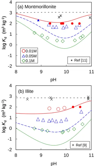 Fig. 1  Comparison of K d  values obtained in this study and  literature values (0.1 mol dm -3  NaClO 4  conditions): 