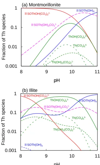 Fig. 3  Calculated  mole  fraction  of  Th  species  under  0.1  mol dm -3  NaHCO 3  conditions 