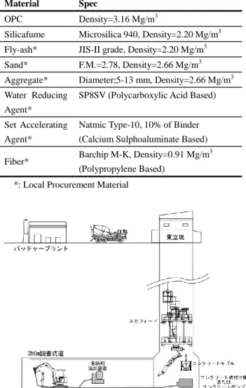 Table 3  Mixed proportion of HFSC shotcrete using for 350m drift of the Horonobe URL  Type of cement  Water-Binder Ratio  W/B  (%)  Sand  Ratio s/a (%)  Unit weight (kg/m 3 ) Water W Binder B Fine Aggregate  S  Coarse  Aggregate G  Super Plasticizer (SP8SV