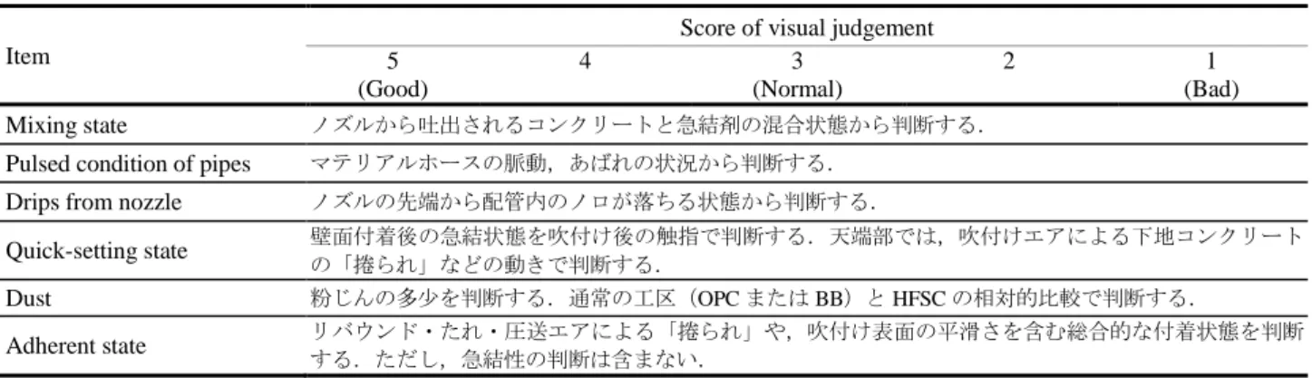 Table 4  Criteria for visual judgement of workability of HFSC shotcrete 