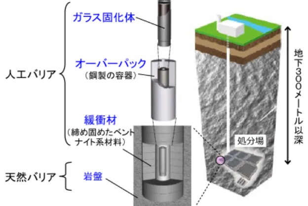 Fig. 1  Multibarrier  system  of  the  Japanese  geological  disposal concept 