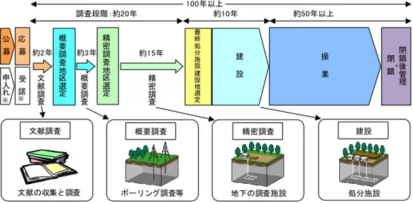 Fig. 5  Schedule of the geological disposal project in Japan 