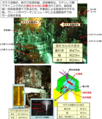 図 1 に六ヶ所再処理工場の固化セルおよびガラス溶融炉 の鳥瞰図を示す．ガラス溶融炉は耐火レンガで構成された 溶融槽とその外側を金属製のケーシングで覆った構造であ り，溶融槽には対向する壁面に主電極と補助電極がそれぞ れ一対ずつ，炉底部には底部電極が設置されており，底部 電極の下に流下ノズルが設置されている．ガラスの溶融は 電極間に通電することによるジュール加熱により行い，上 部に設置した電気ヒータ（間接加熱装置）による加熱を補 助的に使用することにより気相温度を調整する．ガラスを 流下するときは流下ノズル