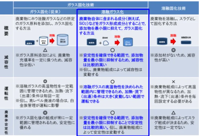 Fig. 2  Schedule of the basic research programs for the next  generation vitrification technology 