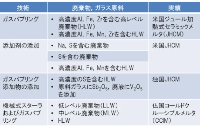 Fig. 5  Development  chronology  of  glass  matrixes  for  vitrification of high level liquid waste in Japan 