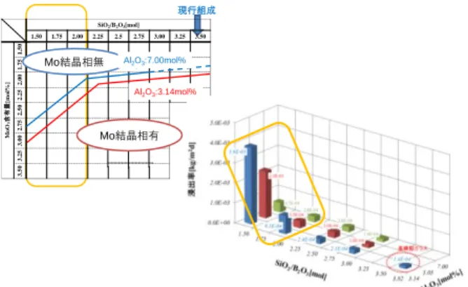 Fig. 6  MoO 3   solubility  as  a  function  of  SiO 2 /B 2 O 3   molar  ratio  and  Al 2 O 3   content  (upper  left)  and  chemical  durability as a function of SiO 2 /B 2 O 3  molar ratio and  Al 2 O 3  content (lower right) 