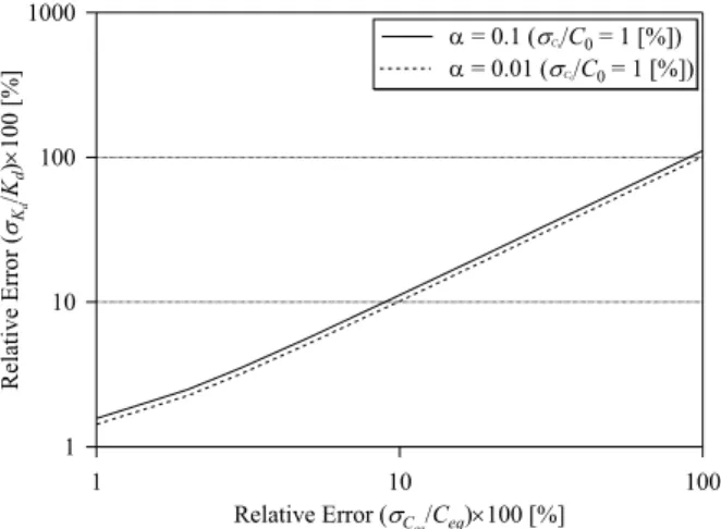Fig. 1  Relative error of distribution coefficients vs. relative  error of concentration at the end of the reaction (C eq