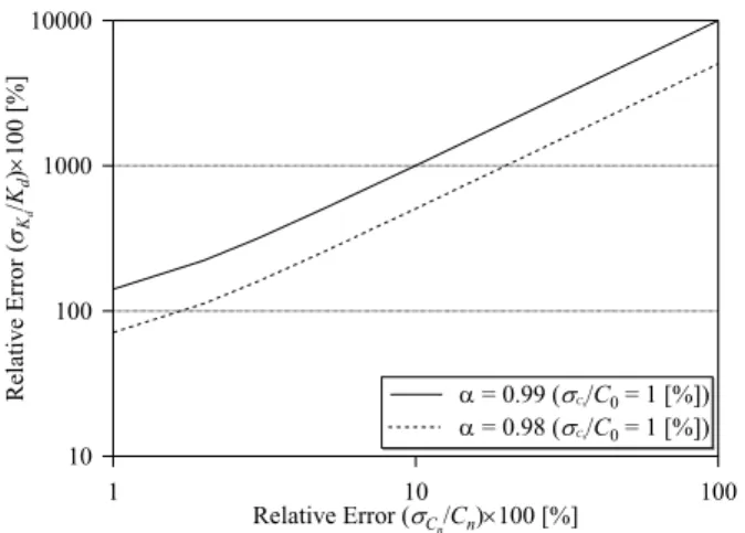 Fig. 2  Relative error of distribution coefficients vs. relative  error of concentration at the end of the reaction (C eq