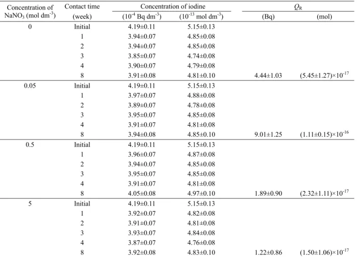 Table 3  Iodine concentrations in solutions and amounts of iodine adsorbed on the wall of the containers (Q R ) with contact  time in the iodine sorption experiments on tuffaceous sandstone 