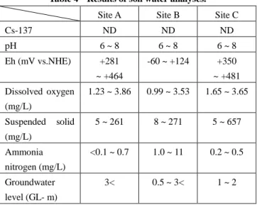 Fig.  4  shows  the  concentration  of  Cs-137  determined  for  the  vertical boring core intersecting the interface between the cover  soil  and  the  contaminated  soil  and  that  between  the  contaminated  soil  and  the underlying  soil