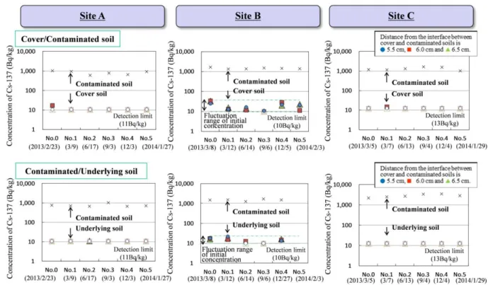 Fig. 5  Change of the concentration of Cs-137 with time in the contaminated soil and in the cover and the underlying soils