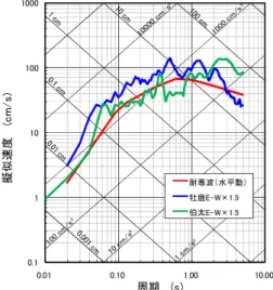 Fig. 1  Pseudo velocity response spectrums of horizontal  ground motion components 