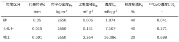 Table 5  Grain size dependency of  137 Cs concentration 
