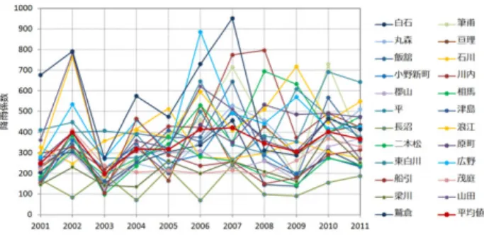 Fig. 4    Calculated annual R-factor for 24 stations 