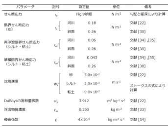 Table 4  Selected values of parameters for Duboys and  Partheniades-Krone equations  (3)  Partheniades-Krone 式による浮流砂量の計算  Partheniades-Krone 式は，浮流を対象に，過剰せん断応力 を基に河床における単位面積あたりの侵食もしくは堆積し 得る土砂の量を再浮遊フラックスや堆積フラックスとして 計算するものであり，国内外に多数の適用事例 [28, 29, 30] がある．この式は
