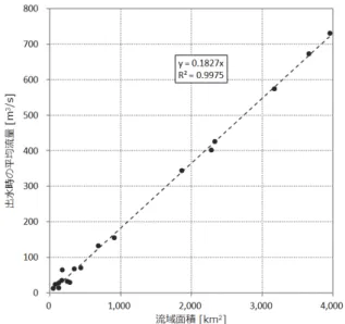 Fig.  9  Linear regression of drainage area and mean  discharge during flooding   