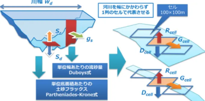 Fig. 11 Conversion of unit cross sectional value (g s ) and unit  area values (S d , S r ) into cell values (G cell , D cell , R cell )  