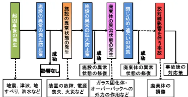 Fig. 1  Event sequence diagram during operation in the  geological disposal facility. 