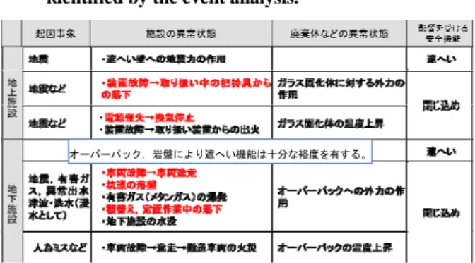 Table  1  Summary of incident and accident situations  identified by the event analysis