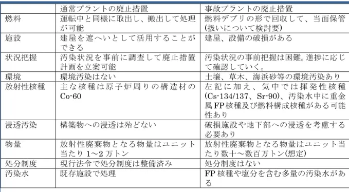 Table 3  Difference of the decommissioning between ordinary nuclear power plantand Fukushima-Daiichi NPPs  通常プラントの廃止措置 事故プラントの廃止措置  燃料  運転中と同様に取出し、搬出して処理 が可能  燃料デブリの形で回収して、当面保管(扱いについて検討要)  施設  建屋を遮へいとして活用することが できる  建屋、設備の破損がある  状況把握  汚染状況を事前に調査して廃止措置 計画を立案