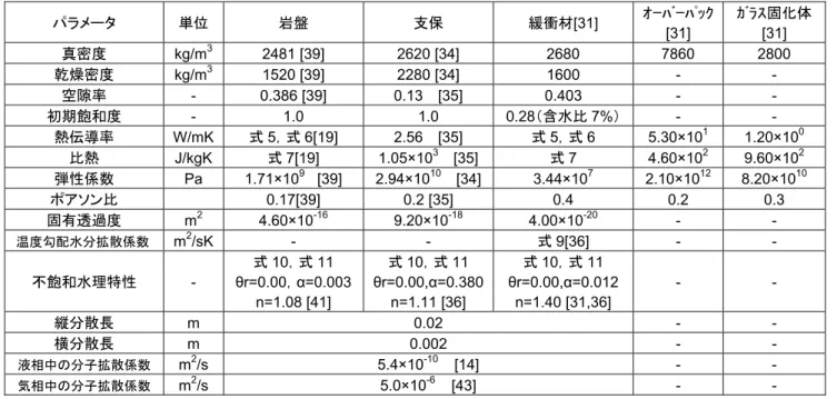 Table 1    Properties of host rock and engineered barrier system of THMC analysis  パラメータ  単位  岩盤  支保  緩衝材[31]  ｵｰﾊﾞｰﾊﾟｯｸ [31]  ｶﾞﾗｽ固化体[31]  真密度  kg/m 3 2481 [39]  2620 [34]  2680  7860  2800  乾燥密度  kg/m 3 1520 [39]  2280 [34]  1600  -  -  空隙率  -  0.386 [39