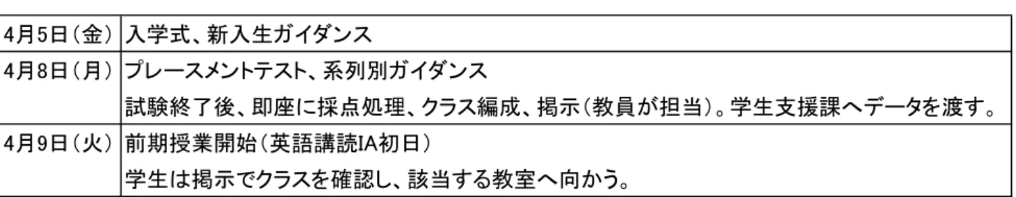 図  2  クラス編成のスケジュール―平成 25 年度を例に―  4月5日（金） 入学式、新入生ガイダンス 4月8日（月） プレースメントテスト、系列別ガイダンス 　 試験終了後、即座に採点処理、クラス編成、掲示（教員が担当）。学生支援課へデータを渡す。 4月9日（火） 前期授業開始（英語講読IA初日） 学生は掲示でクラスを確認し、該当する教室へ向かう。 ⅱ．クラス編成・規模 プレースメントテストの成績に従い、新入生を上級・中級（上・中・下）・初級の 5 段階に分ける。 一クラスの規模はおおよそ 40 名強