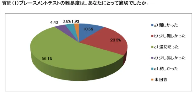 図  6  質問（1）プレースメントテストの難易度は、あなたにとって適切でしたか。  図  7  質問（2）プレースメントテストの結果、あなたは自分の英語の力に見合ったクラスに振り分けられたと 思いますか  また、質問（2）は振り分けられたクラスに学生自身が納得したかどうかを尋ねているが、「そう 思う」（46.9%）、「どちらかと言えば、そう思う」（34.4%）を合わせて 81.3%の学生がクラス分けに 納得している。マークシート方式の一度の試験で振り分けるため、調子が出ないために得点が 伸びなかった、ある
