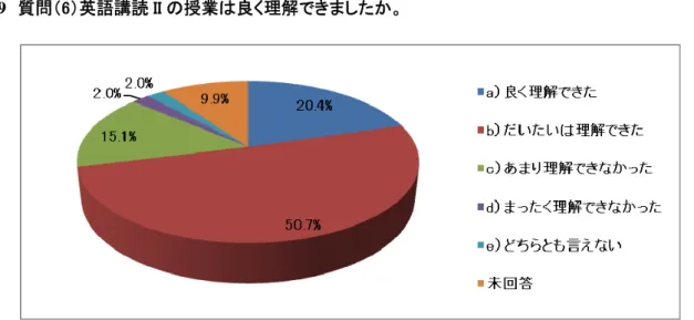 図 19  質問（6）英語講読 II の授業は良く理解できましたか。  更に、図 19 によれば、七割を超える学生が授業を「良く理解できた」（20.4%）もしくは「だいだ いは理解できた」（50.7%）と答えているが、「まったく理解できなかった」（2.0%）もしくは「あまり 理解できなかった」（15.1%）と答えた学生の割合は 17.1%、52 人に上った。45 人が一クラスの 平均人数であるから、それを上回る数の学生が、十分に授業を理解できないまま受講していた ことになる。この状況を見過ごしておくわけには