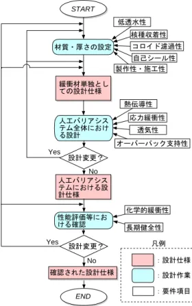 Fig. 1    Basic concept of flow chart for designing  bentonite based buffer[1] shown by Prof