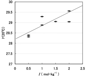 Fig. 4    Extrapolation of the formal potential to zero ionic  strength by using D(20 ℃ )