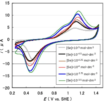 Fig. 6  27 th cyclic voltametry curves obtained in the selenium  solution as a function of selenium concentration