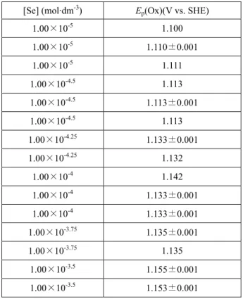 Table 2  Peak potentials of the oxidation wave as a  function of selenium concentration