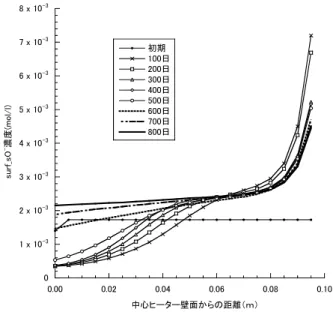 Fig. 14    Distribution of concentration of calcium in pore  water 