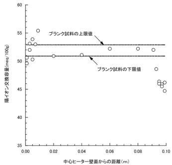 Fig. 2    Distribution of pH of pore water in buffer material 