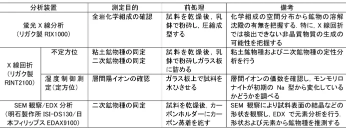 Table 3 Fluorescent X-ray analysis (XRF), X-ray diffraction analysis (XRD) and SEM/EDX analysis methods of buffer  material   分析装置  測定目的  前処理  備考  蛍光 X 線分析  （リガク製 RIX1000）  全岩化学組成の確認  試 料 を 乾 燥 後 ， 乳鉢で粉砕し，圧縮成型する  化学組成の空間分布から鉱物の溶解沈殿の有無を把握する．特に，X 線回折では検出できない