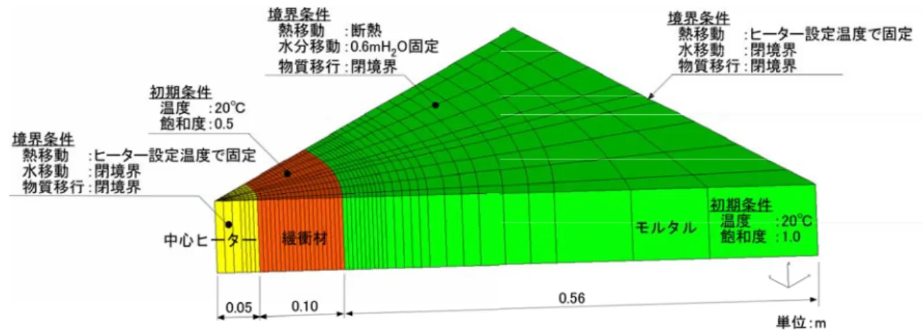 Fig. 10    Analytical model and boundary condition of THC simulation