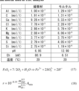 Table 4    Initial pore water composition of buffer material  and mortar used in THC analysis 