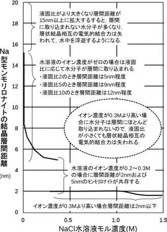 Fig. 16    Relation between the basal spacing of   