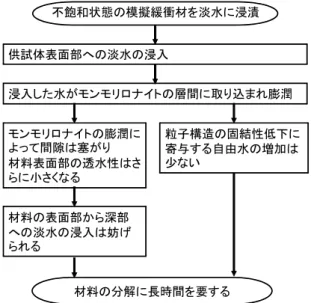 Fig. 21    Cause-and-effect sequence of events in bentonite  specimen surface layer after NaCl solution (concentrations  of 3wt% or more) supply 