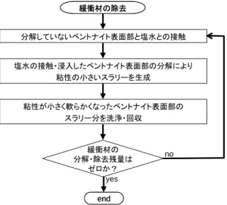 Fig. 11    Simulated disposal pit and buffer 