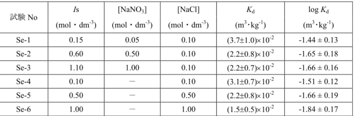 Table 9    Distribution coefficients of Se for sandy mudstone 
