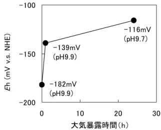 Fig. 1  The Eh of the water contacted with the crushed  rocks exposed to the atmosphere for 0, 1 and 24 h 